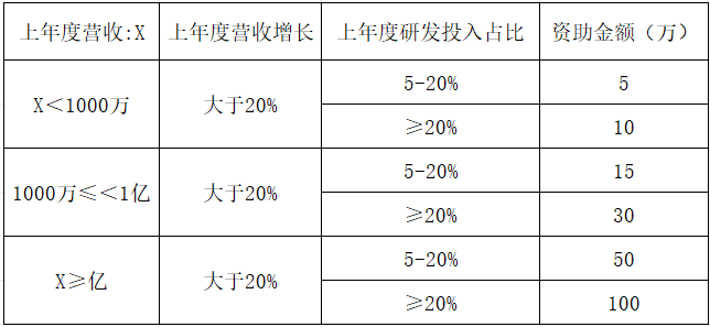 2024年深圳高成長獎勵申報